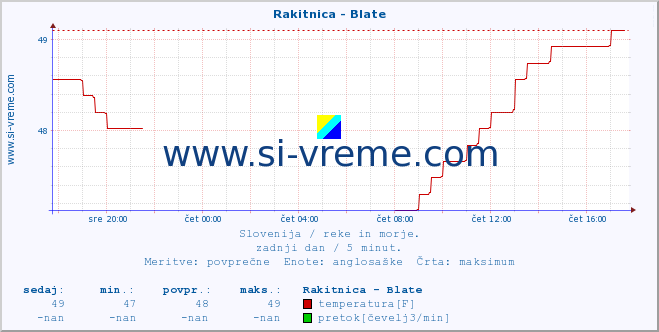 POVPREČJE :: Rakitnica - Blate :: temperatura | pretok | višina :: zadnji dan / 5 minut.