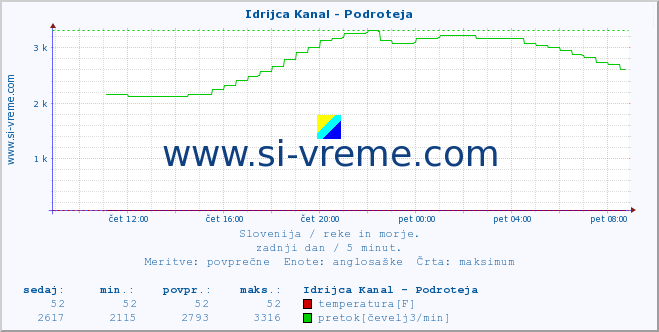 POVPREČJE :: Idrijca Kanal - Podroteja :: temperatura | pretok | višina :: zadnji dan / 5 minut.