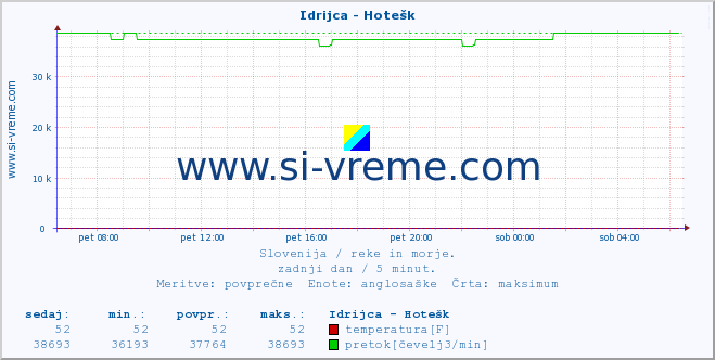 POVPREČJE :: Idrijca - Hotešk :: temperatura | pretok | višina :: zadnji dan / 5 minut.