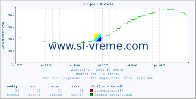 POVPREČJE :: Idrijca - Hotešk :: temperatura | pretok | višina :: zadnji dan / 5 minut.