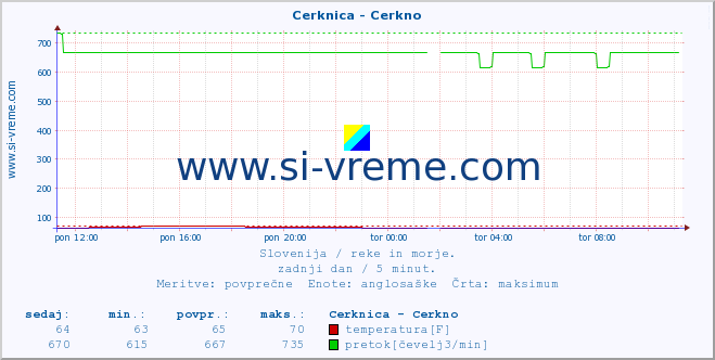 POVPREČJE :: Cerknica - Cerkno :: temperatura | pretok | višina :: zadnji dan / 5 minut.