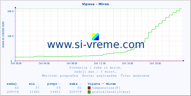 POVPREČJE :: Vipava - Miren :: temperatura | pretok | višina :: zadnji dan / 5 minut.