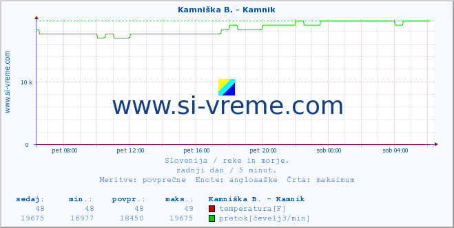 POVPREČJE :: Branica - Branik :: temperatura | pretok | višina :: zadnji dan / 5 minut.