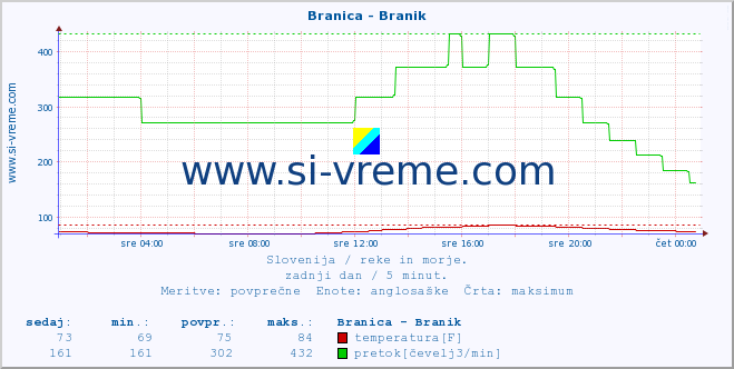 POVPREČJE :: Branica - Branik :: temperatura | pretok | višina :: zadnji dan / 5 minut.