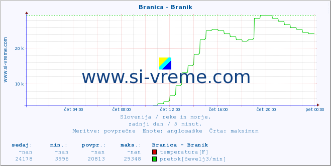 POVPREČJE :: Branica - Branik :: temperatura | pretok | višina :: zadnji dan / 5 minut.