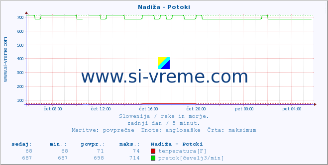 POVPREČJE :: Nadiža - Potoki :: temperatura | pretok | višina :: zadnji dan / 5 minut.