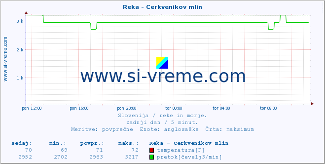 POVPREČJE :: Reka - Cerkvenikov mlin :: temperatura | pretok | višina :: zadnji dan / 5 minut.