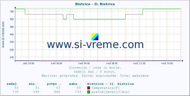 POVPREČJE :: Bistrica - Il. Bistrica :: temperatura | pretok | višina :: zadnji dan / 5 minut.