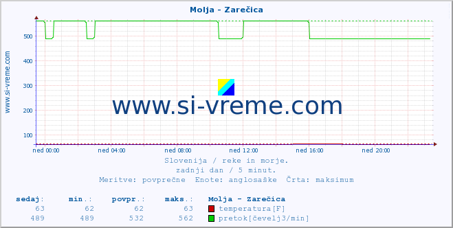 POVPREČJE :: Molja - Zarečica :: temperatura | pretok | višina :: zadnji dan / 5 minut.