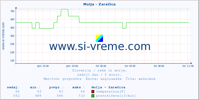 POVPREČJE :: Molja - Zarečica :: temperatura | pretok | višina :: zadnji dan / 5 minut.