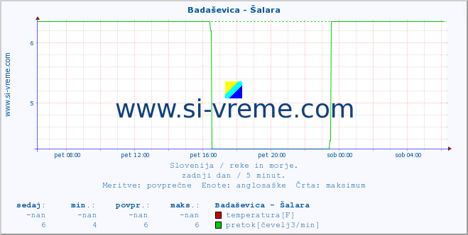 POVPREČJE :: Badaševica - Šalara :: temperatura | pretok | višina :: zadnji dan / 5 minut.