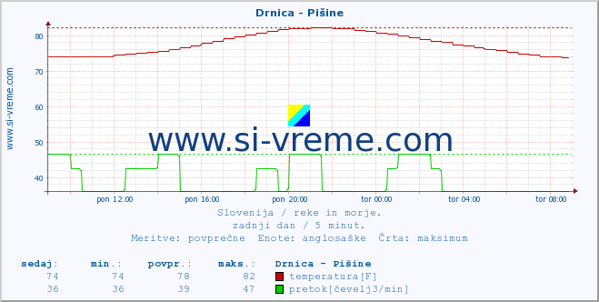 POVPREČJE :: Drnica - Pišine :: temperatura | pretok | višina :: zadnji dan / 5 minut.