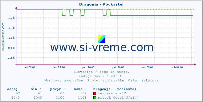 POVPREČJE :: Dragonja - Podkaštel :: temperatura | pretok | višina :: zadnji dan / 5 minut.