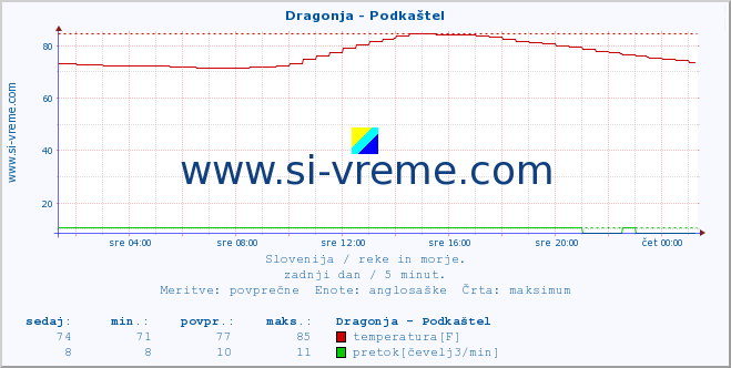 POVPREČJE :: Dragonja - Podkaštel :: temperatura | pretok | višina :: zadnji dan / 5 minut.