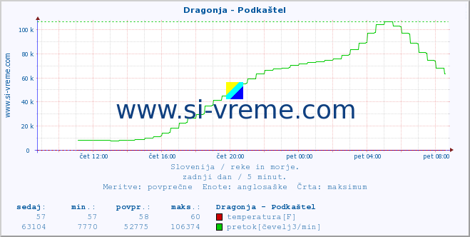 POVPREČJE :: Dragonja - Podkaštel :: temperatura | pretok | višina :: zadnji dan / 5 minut.