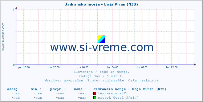 POVPREČJE :: Jadransko morje - boja Piran (NIB) :: temperatura | pretok | višina :: zadnji dan / 5 minut.