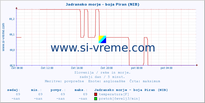 POVPREČJE :: Jadransko morje - boja Piran (NIB) :: temperatura | pretok | višina :: zadnji dan / 5 minut.