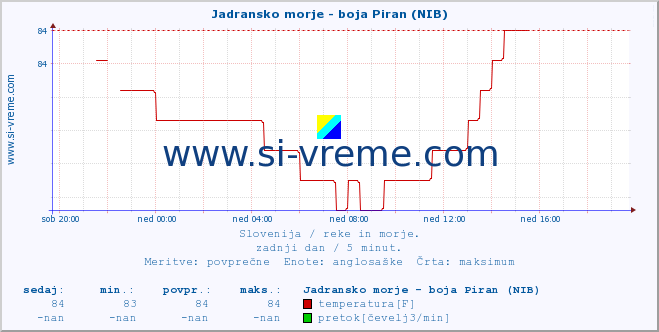 POVPREČJE :: Jadransko morje - boja Piran (NIB) :: temperatura | pretok | višina :: zadnji dan / 5 minut.