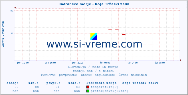 POVPREČJE :: Jadransko morje - boja Tržaski zaliv :: temperatura | pretok | višina :: zadnji dan / 5 minut.