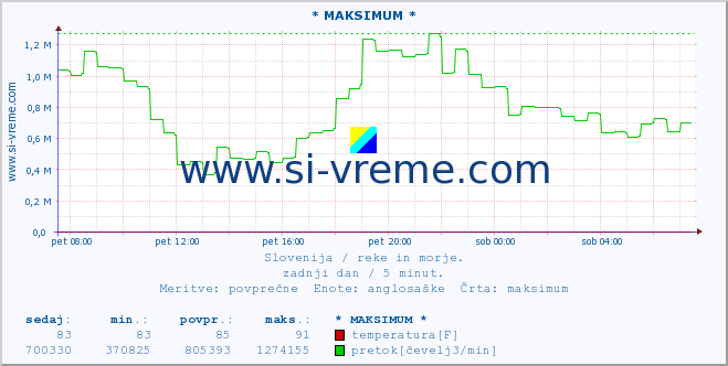 POVPREČJE :: * MAKSIMUM * :: temperatura | pretok | višina :: zadnji dan / 5 minut.