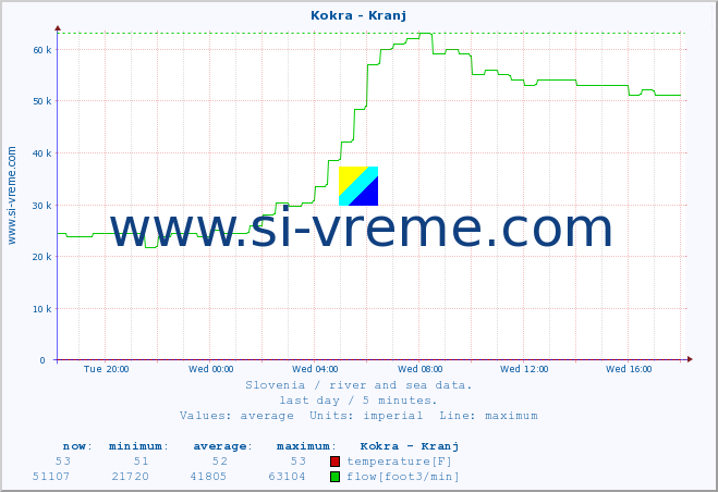  :: Kokra - Kranj :: temperature | flow | height :: last day / 5 minutes.