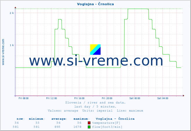  :: Voglajna - Črnolica :: temperature | flow | height :: last day / 5 minutes.