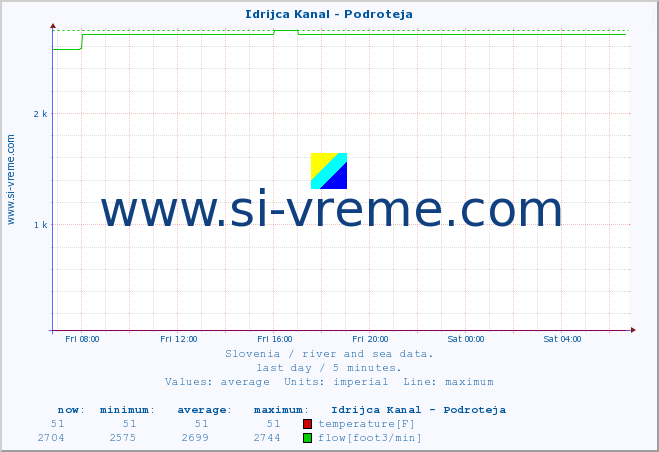  :: Idrijca Kanal - Podroteja :: temperature | flow | height :: last day / 5 minutes.