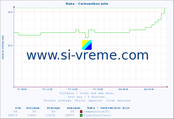  :: Reka - Cerkvenikov mlin :: temperature | flow | height :: last day / 5 minutes.