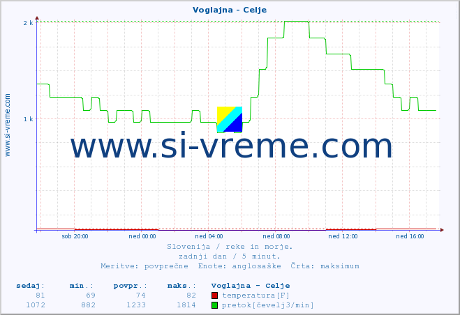 POVPREČJE :: Voglajna - Celje :: temperatura | pretok | višina :: zadnji dan / 5 minut.