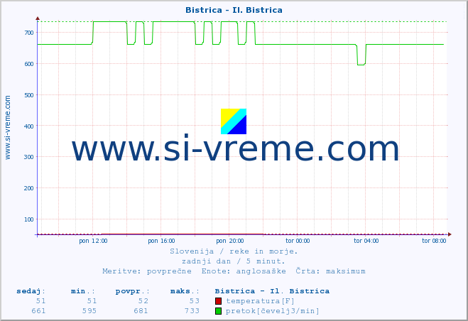 POVPREČJE :: Bistrica - Il. Bistrica :: temperatura | pretok | višina :: zadnji dan / 5 minut.