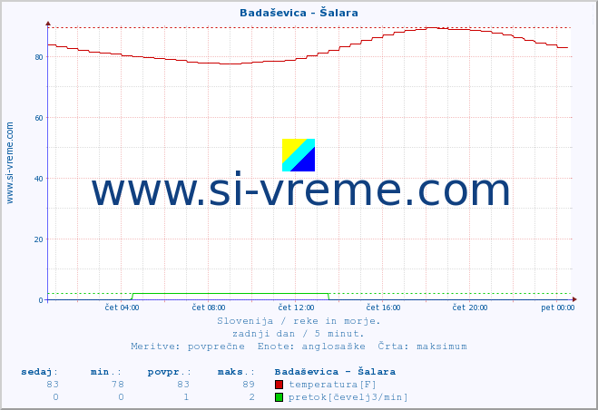 POVPREČJE :: Badaševica - Šalara :: temperatura | pretok | višina :: zadnji dan / 5 minut.