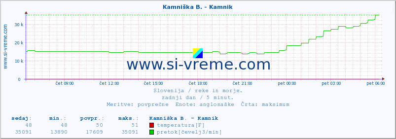 POVPREČJE :: Kamniška B. - Kamnik :: temperatura | pretok | višina :: zadnji dan / 5 minut.