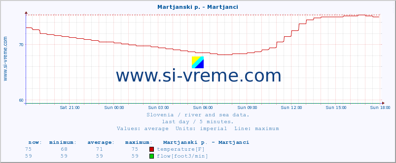  :: Martjanski p. - Martjanci :: temperature | flow | height :: last day / 5 minutes.