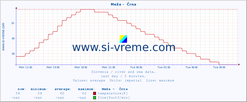  :: Meža -  Črna :: temperature | flow | height :: last day / 5 minutes.