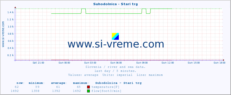  :: Suhodolnica - Stari trg :: temperature | flow | height :: last day / 5 minutes.