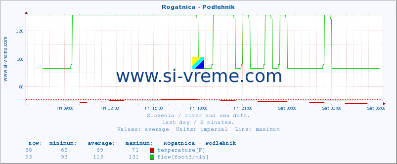  :: Rogatnica - Podlehnik :: temperature | flow | height :: last day / 5 minutes.