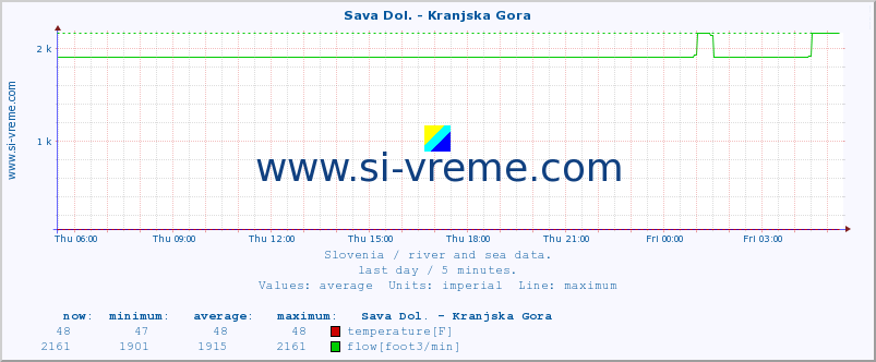  :: Sava Dol. - Kranjska Gora :: temperature | flow | height :: last day / 5 minutes.