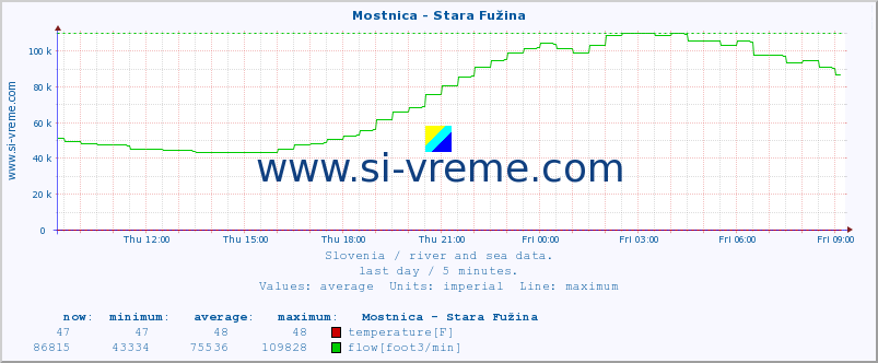  :: Mostnica - Stara Fužina :: temperature | flow | height :: last day / 5 minutes.