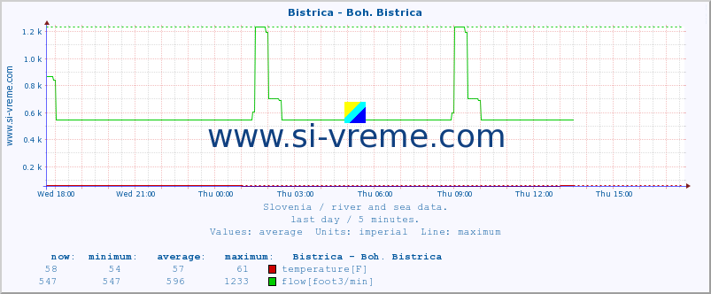  :: Bistrica - Boh. Bistrica :: temperature | flow | height :: last day / 5 minutes.