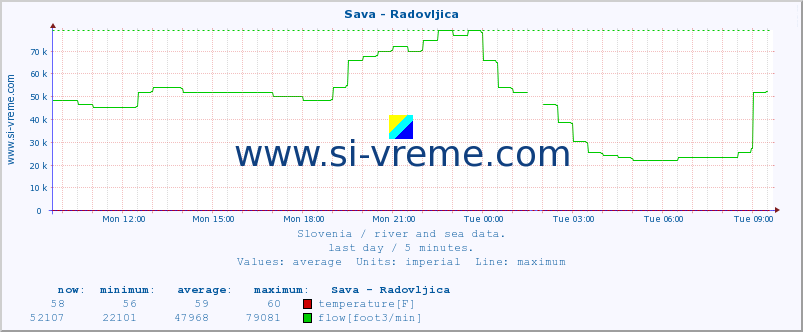  :: Sava - Radovljica :: temperature | flow | height :: last day / 5 minutes.