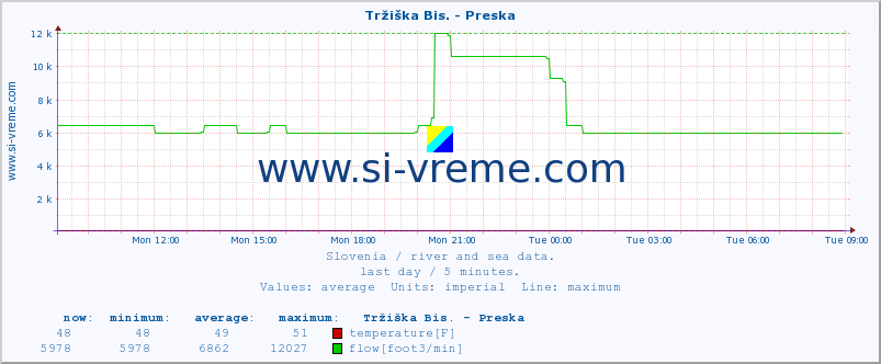  :: Tržiška Bis. - Preska :: temperature | flow | height :: last day / 5 minutes.