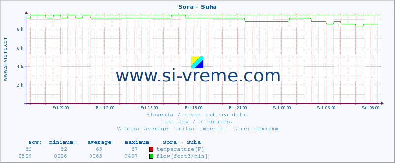  :: Sora - Suha :: temperature | flow | height :: last day / 5 minutes.