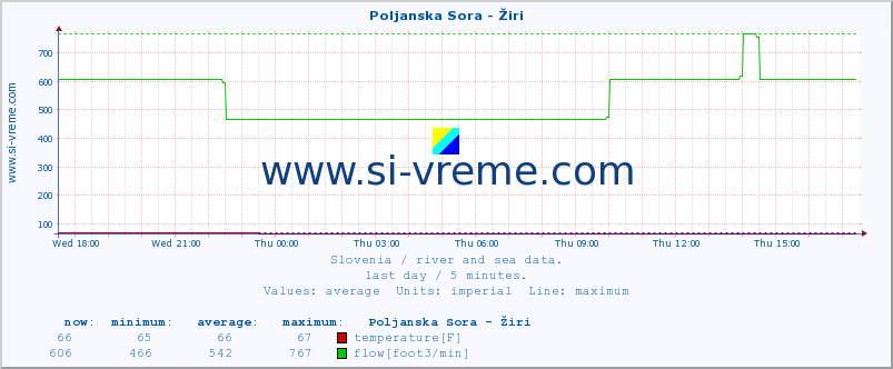  :: Poljanska Sora - Žiri :: temperature | flow | height :: last day / 5 minutes.