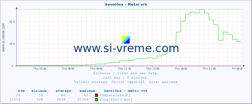  :: Sevnična - Metni vrh :: temperature | flow | height :: last day / 5 minutes.