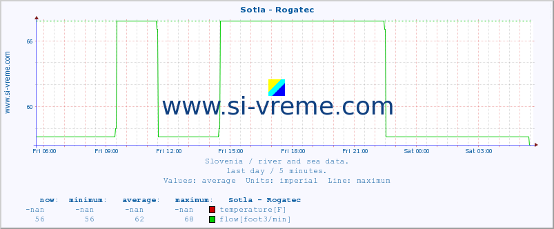  :: Sotla - Rogatec :: temperature | flow | height :: last day / 5 minutes.