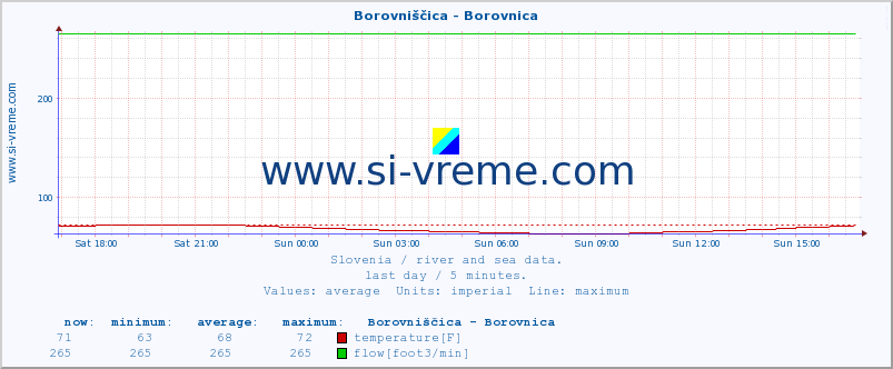  :: Borovniščica - Borovnica :: temperature | flow | height :: last day / 5 minutes.