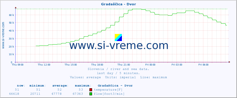  :: Gradaščica - Dvor :: temperature | flow | height :: last day / 5 minutes.