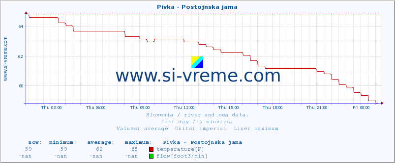  :: Pivka - Postojnska jama :: temperature | flow | height :: last day / 5 minutes.