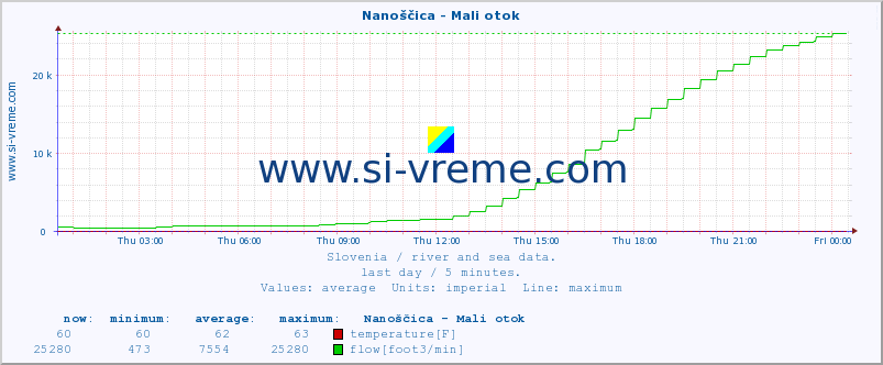  :: Nanoščica - Mali otok :: temperature | flow | height :: last day / 5 minutes.