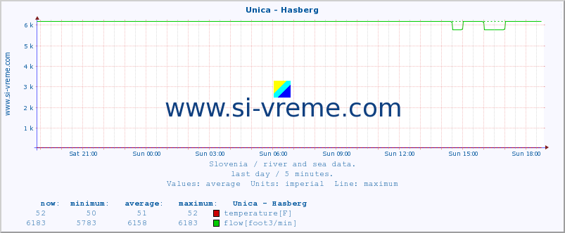  :: Unica - Hasberg :: temperature | flow | height :: last day / 5 minutes.